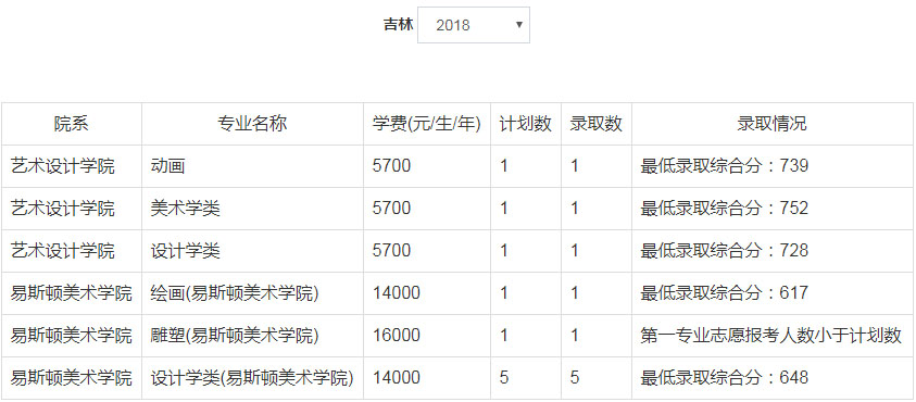 2018年郑州轻工业大学美术类本科专业录取分数线