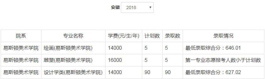 2018年郑州轻工业大学美术类本科专业录取分数线