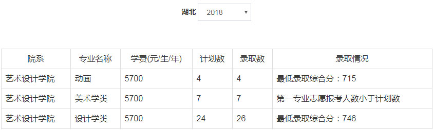 2018年郑州轻工业大学美术类本科专业录取分数线