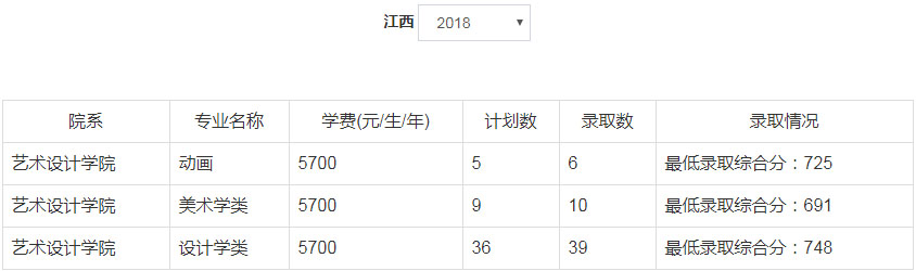 2018年郑州轻工业大学美术类本科专业录取分数线