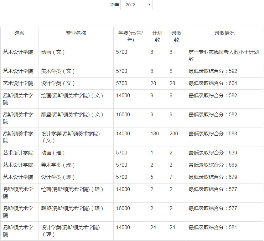 2018年郑州轻工业大学美术类本科专业录取分数线