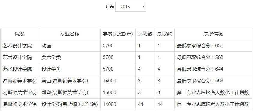 2018年郑州轻工业大学美术类本科专业录取分数线