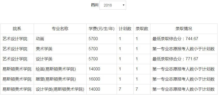 2018年郑州轻工业大学美术类本科专业录取分数线
