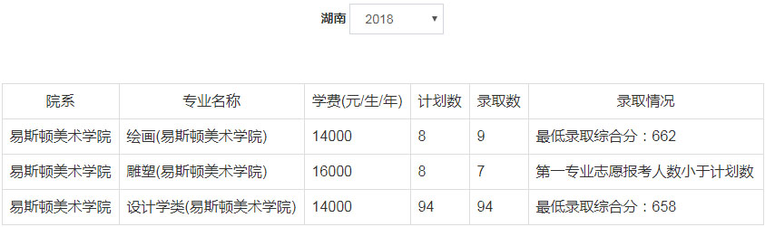 2018年郑州轻工业大学美术类本科专业录取分数线