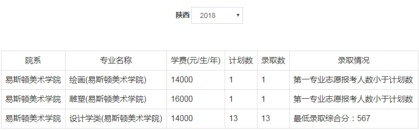 2018年郑州轻工业大学美术类本科专业录取分数线