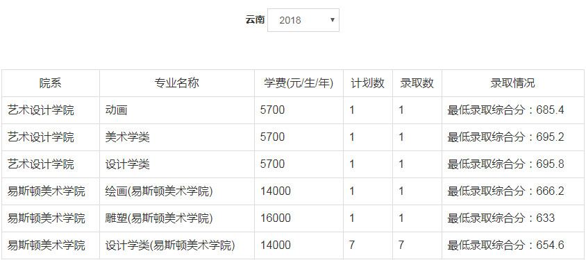 2018年郑州轻工业大学美术类本科专业录取分数线