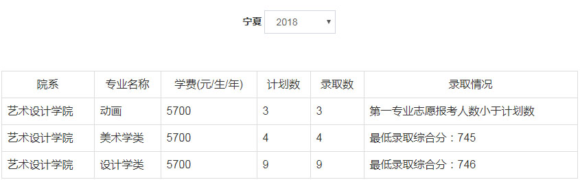 2018年郑州轻工业大学美术类本科专业录取分数线