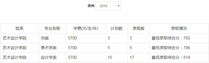 2018年郑州轻工业大学美术类本科专业录取分数线