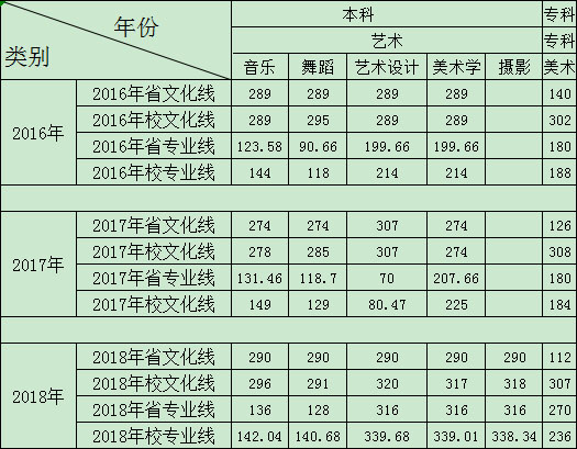 2016-2018年南昌师范学院艺术类专业录取分数线