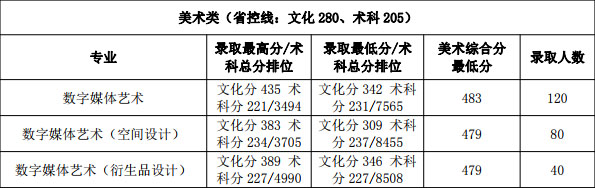广州航海学院2018年广东省美术类本科专业录取分数线