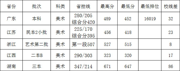 广州应用科技学院2016年-2018年美术类本科专业录取分数线