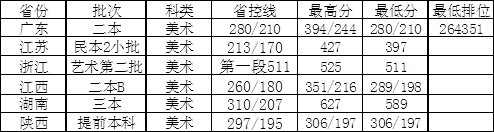 广州应用科技学院2016年-2018年美术类本科专业录取分数线