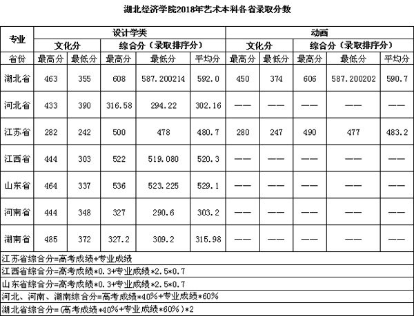 2018年湖北经济学院美术类本科专业录取分数线