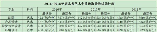 2018年武汉工程大学邮电与信息工程学院美术类本科专业录取线