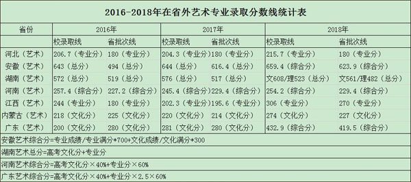 2018年武汉工程大学邮电与信息工程学院美术类本科专业录取线