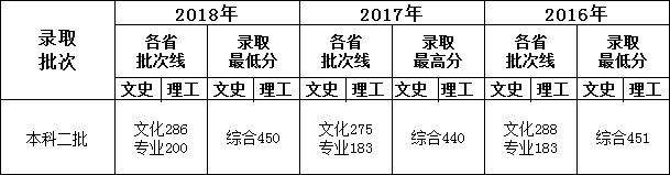 武汉工商学院2016-2018年美术类本科专业录取分数线