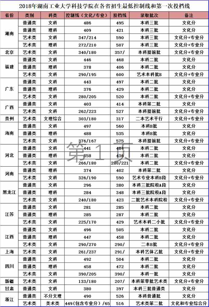 2018年湖南工业大学科技学院美术类本科专业录取分数线