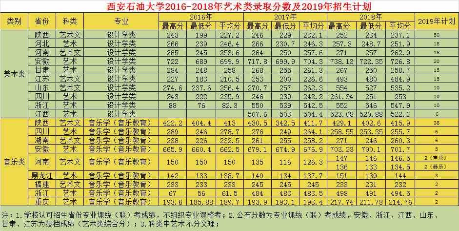 西安石油大学2016-2018年艺术类本科专业录取分数及2019年招生计划