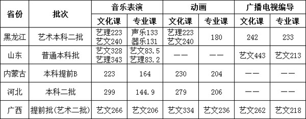 2018年哈尔滨石油学院艺术类本科专业最低录取分数线
