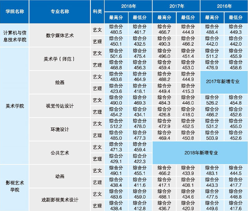 2018年辽宁师范大学艺术类本科专业录取分数线