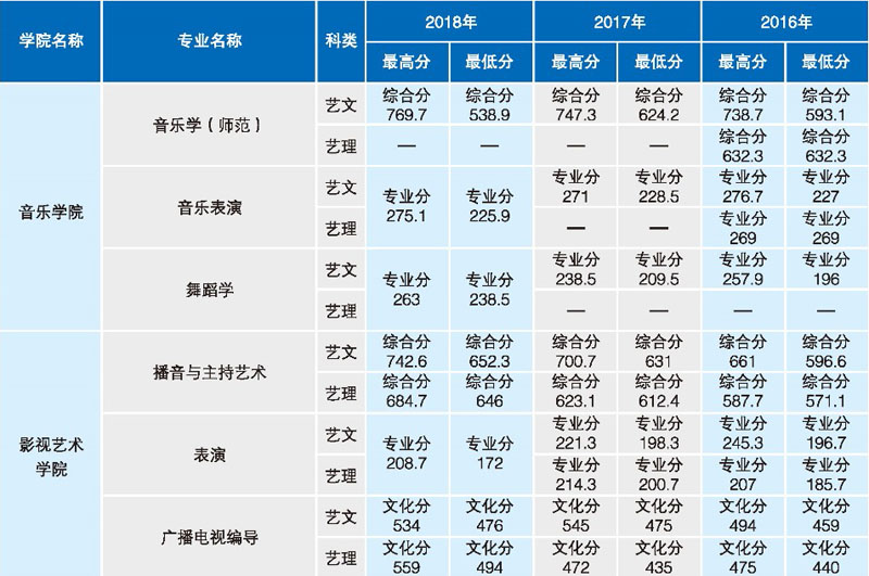 2018年辽宁师范大学艺术类本科专业录取分数线