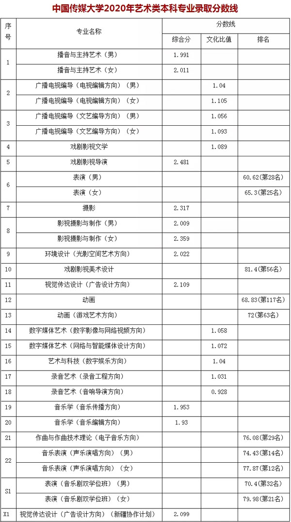 中国传媒大学2020年艺术类本科专业录取分数线