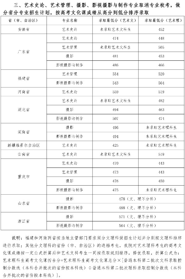 四川音乐学院2020年省外艺术类本科专业录取最低分