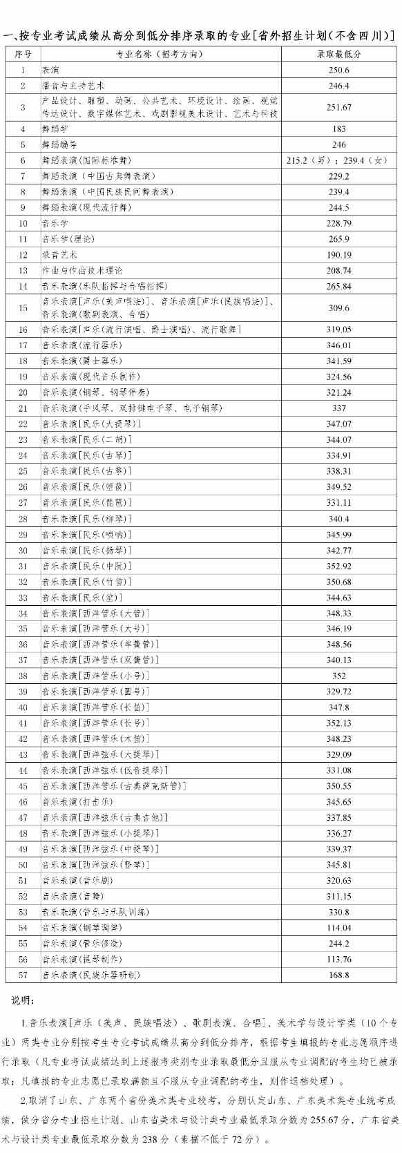 四川音乐学院2020年省外艺术类本科专业录取最低分