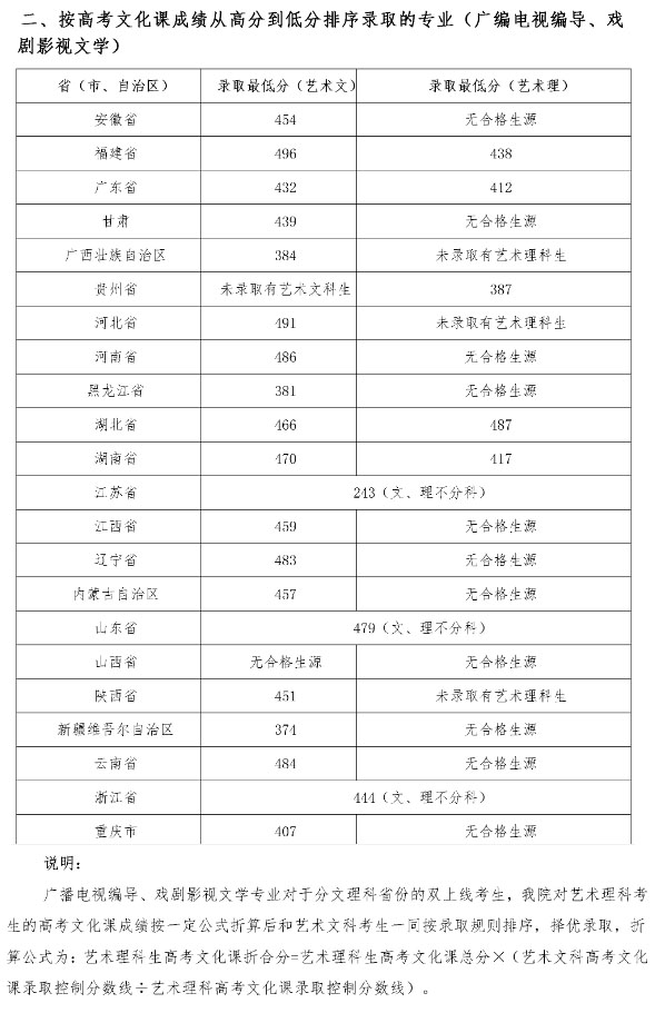 四川音乐学院2020年省外艺术类本科专业录取最低分