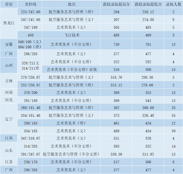 沈阳航空航天大学2020年艺术类本科专业录取分数线