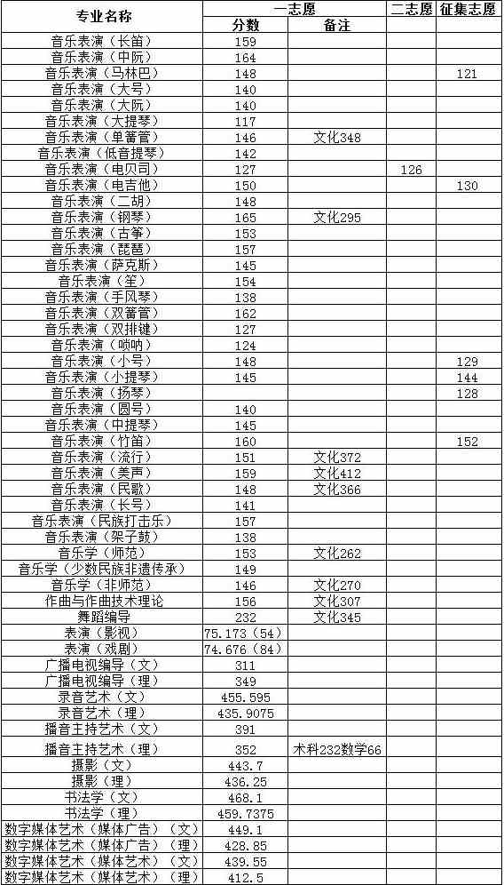 哈尔滨师范大学2020年艺术类本科专业录取分数线