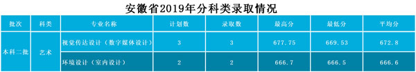 武昌工学院2019年艺术类本科专业录取分数线