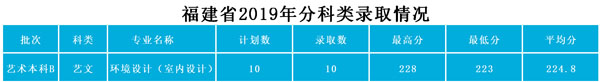武昌工学院2019年艺术类本科专业录取分数线