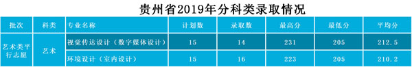 武昌工学院2019年艺术类本科专业录取分数线