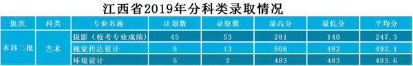 武昌工学院2019年艺术类本科专业录取分数线