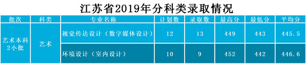 武昌工学院2019年艺术类本科专业录取分数线