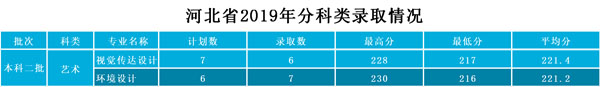 武昌工学院2019年艺术类本科专业录取分数线