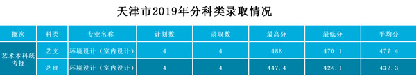 武昌工学院2019年艺术类本科专业录取分数线