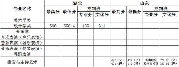 重庆外语外事学院2019年艺术类本科专业录取分数线