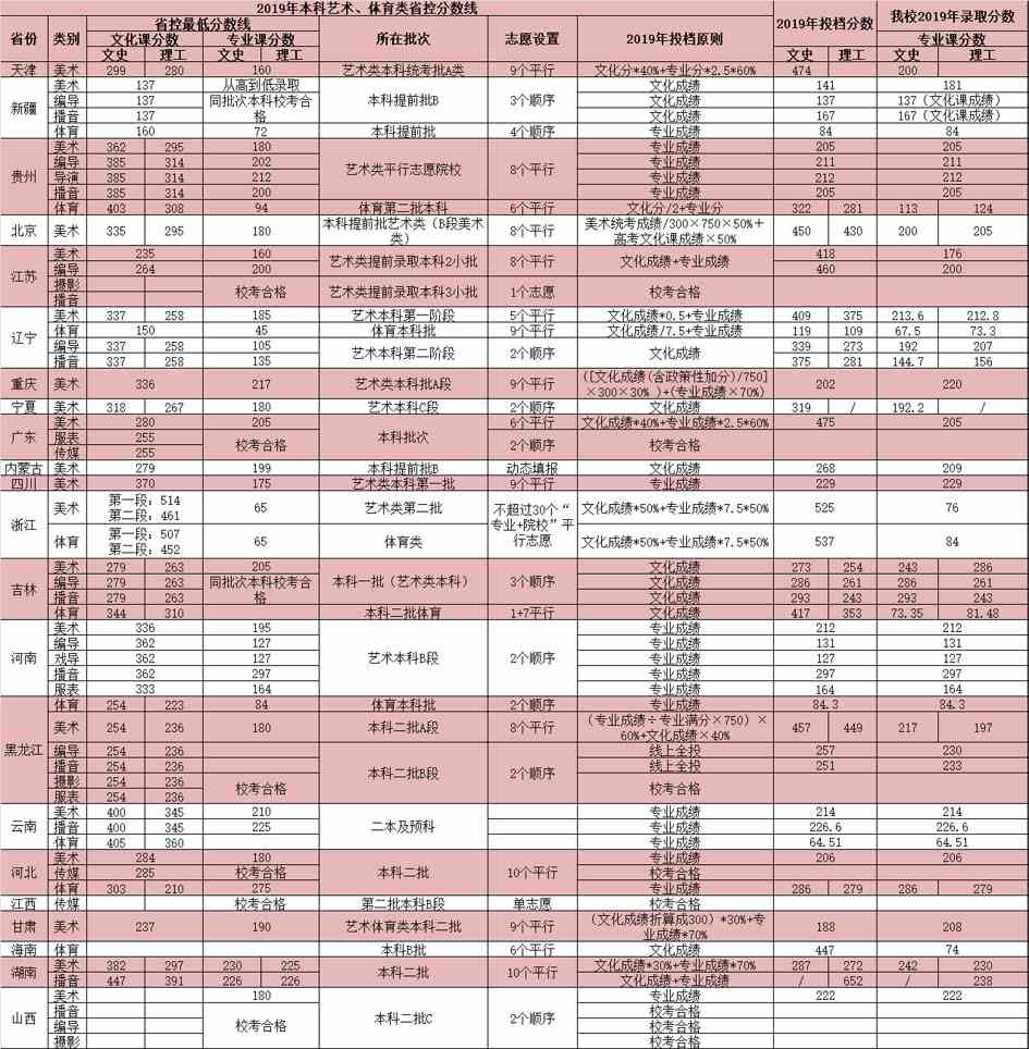 燕京理工学院2019年艺术类本科专业录取分数线