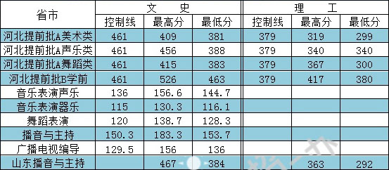 河北外国语学院2019年艺术类本科专业录取分数线