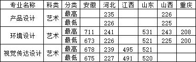 石家庄铁道大学四方学院2019年美术类本科录取分数线