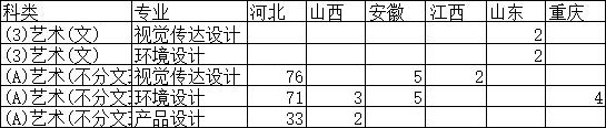 石家庄铁道大学四方学院2019年美术类本科录取分数线