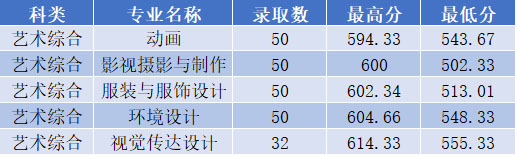 山西工学院2019年山西省美术类本科录取分数线