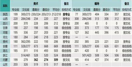 西安欧亚学院2019年艺术类本科专业录取分数线