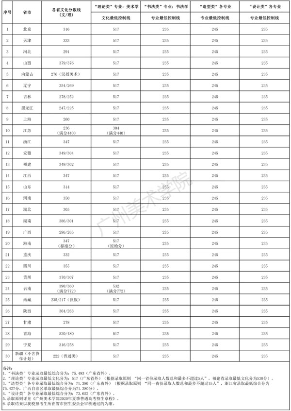 广州美术学院2020年本科专业录取分数线