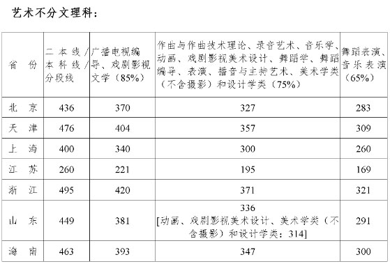 四川音乐学院2020年省外艺术类本科文化课录取控制分数线