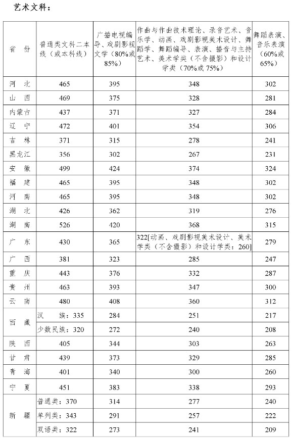 四川音乐学院2020年省外艺术类本科文化课录取控制分数线