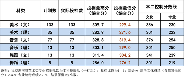 衡阳师范学院2020年艺术类本科专业录取分数线