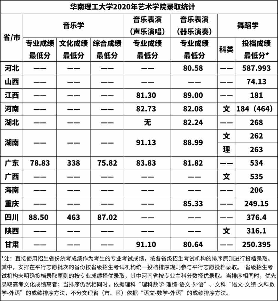 华南理工大学2020年艺术类本科专业录取分数线